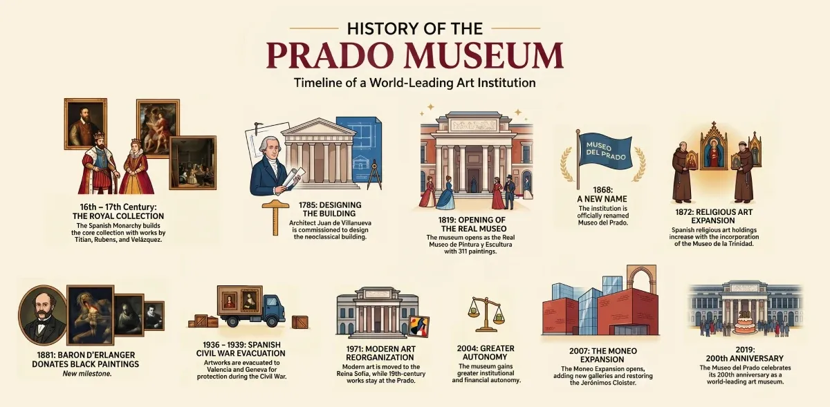 Historia del Museo del Prado